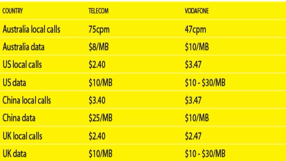 Competition fails toreduce roaming rates